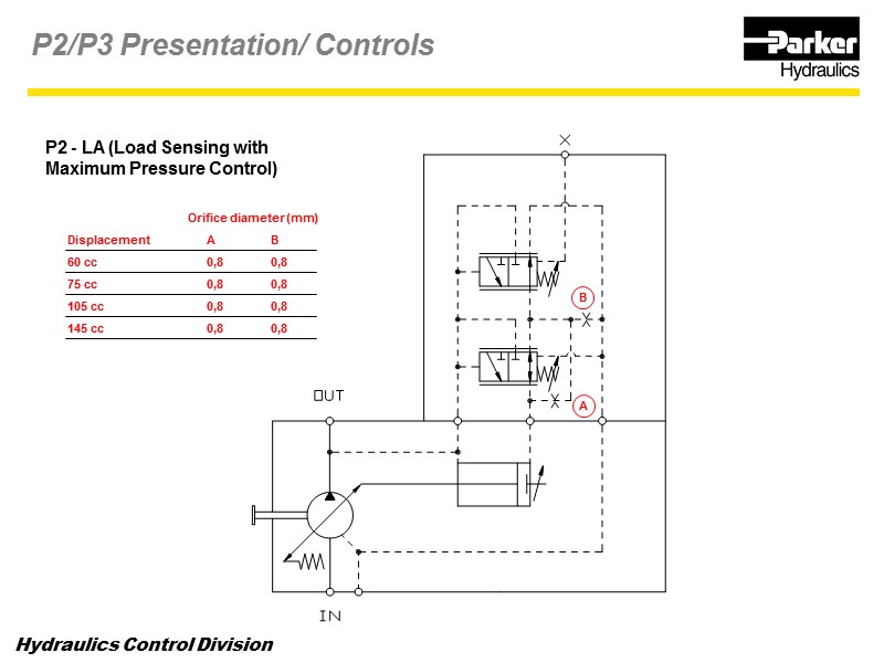 P2 - LA (Load Sensing with Maximum Pressure Control) P2/P3 Presentation/ Controls A B